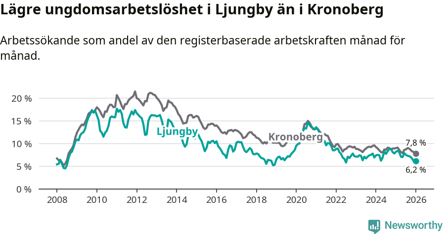 Graf: Arbetslöshet bland unga i Ljungby kommun och Kronobergs län