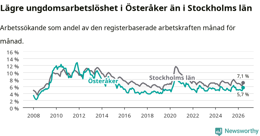 Graf: Arbetslöshet bland unga i Österåkers kommun och Stockholms län