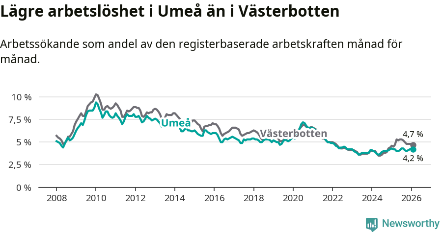 Graf: Arbetslöshet i Umeå kommun och Västerbottens län