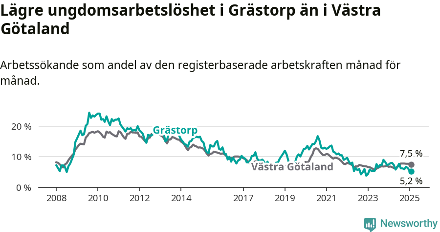 Graf: Arbetslöshet bland unga i Grästorps kommun och Västra Götalands län