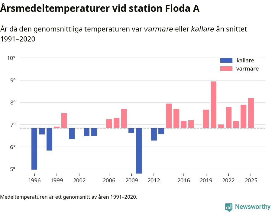 Diagram som år för år visar årsmedeltemperaturens avvikelse från de senaste 30 årens medelvärde.
