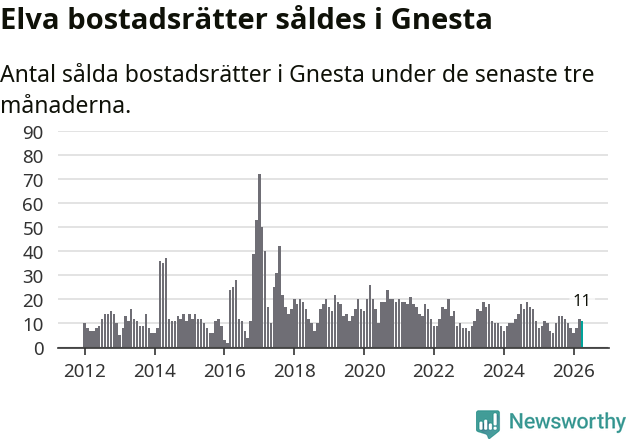 Graf: Antal sålda bostadsrätter i Gnesta kommun