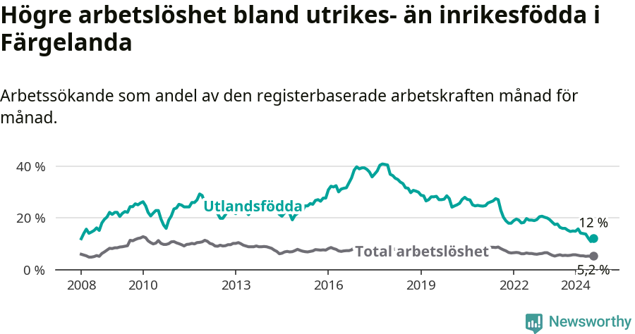 Graf: Skillnad i arbetslöshet mellan utrikesfödda och hela befolkningen i Färgelanda kommun