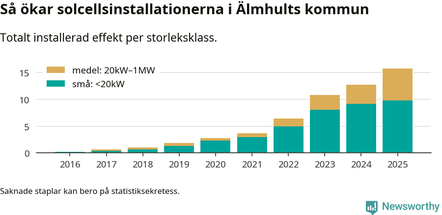 stapeldiagram som visar hur den totala effekten växer från år till år.