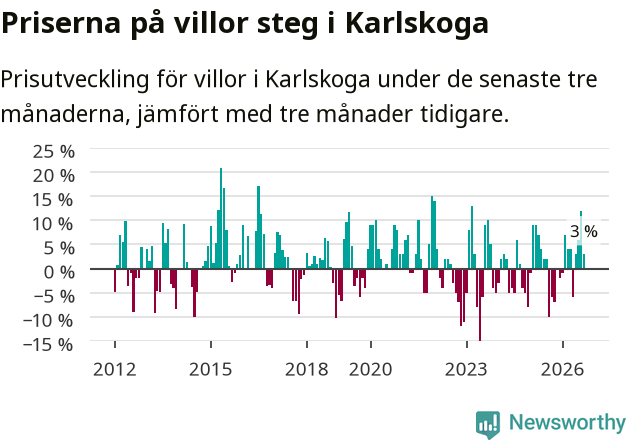 Graf: Prisutveckling för villor i Karlskoga kommun