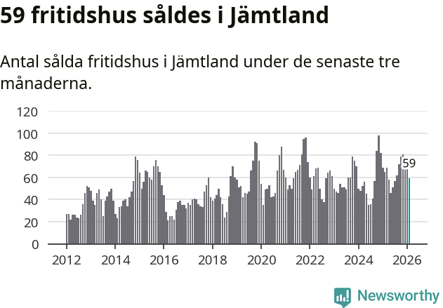 Graf: Antal sålda fritidshus i Jämtlands län