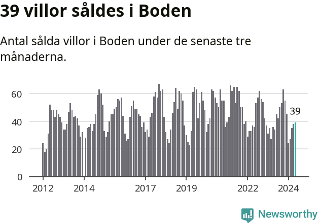 Graf: Antal sålda villor i Bodens kommun