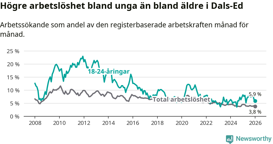 Graf: Skillnad i arbetslöshet mellan unga och hela befolkningen i Dals-Eds kommun
