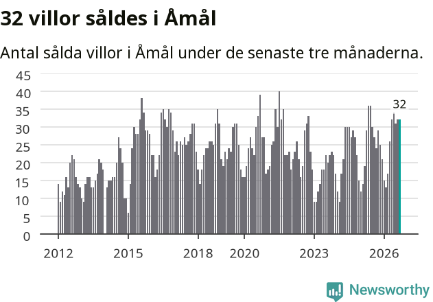 Graf: Antal sålda villor i Åmåls kommun