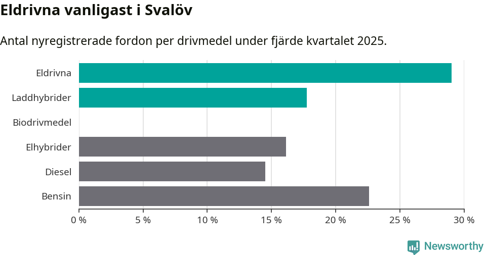 Graf: Antal nyregistrerade fordon per drivmedel
