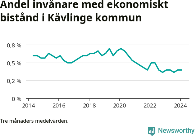 Graf över andelen biståndstagare per tremånadersperiod