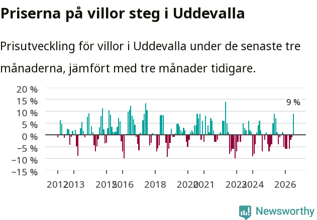 Graf: Prisutveckling för villor i Uddevalla kommun