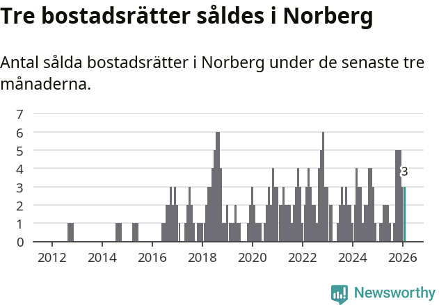 Graf: Antal sålda bostadsrätter i Norbergs kommun