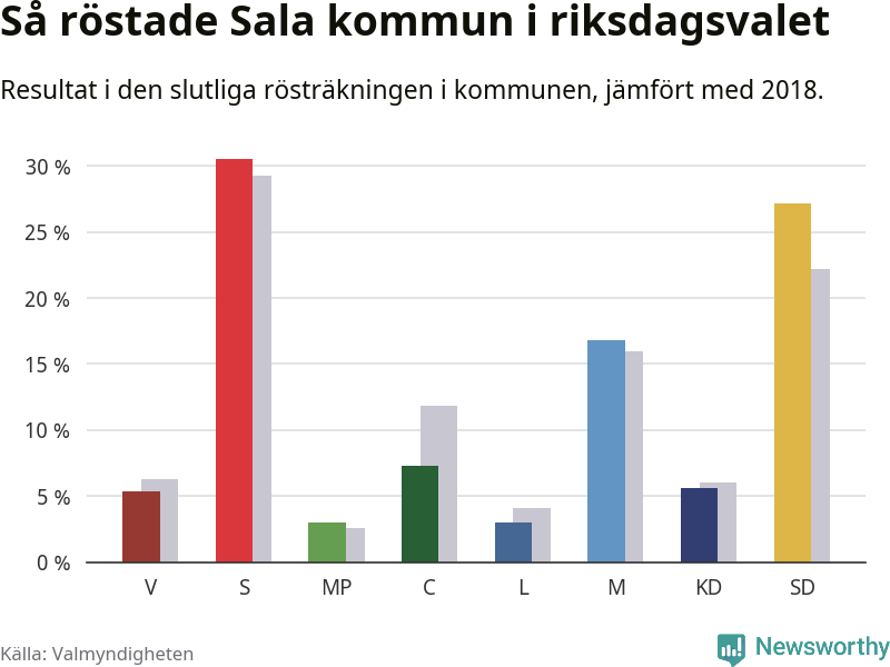 Graf: Så röstade Sala kommun i riksdagsvalet, jämfört med 2018