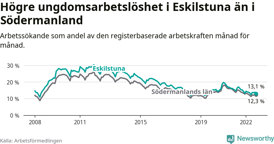 Graf: Arbetslöshet bland unga i Eskilstuna kommun och Södermanlands län