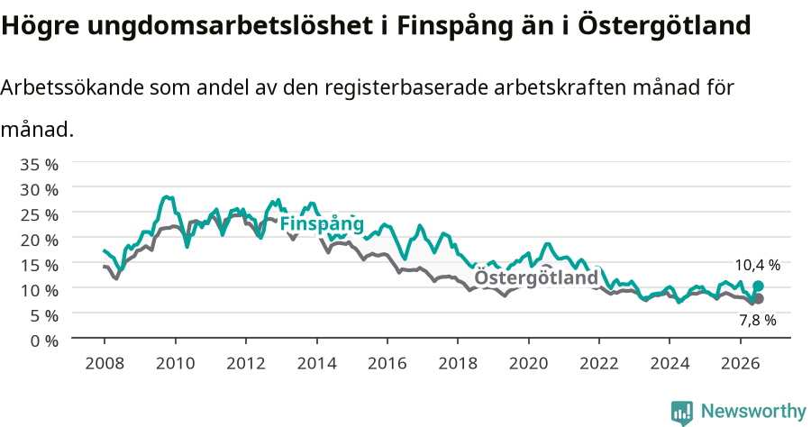 Graf: Arbetslöshet bland unga i Finspångs kommun och Östergötlands län