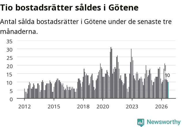 Graf: Antal sålda bostadsrätter i Götene kommun