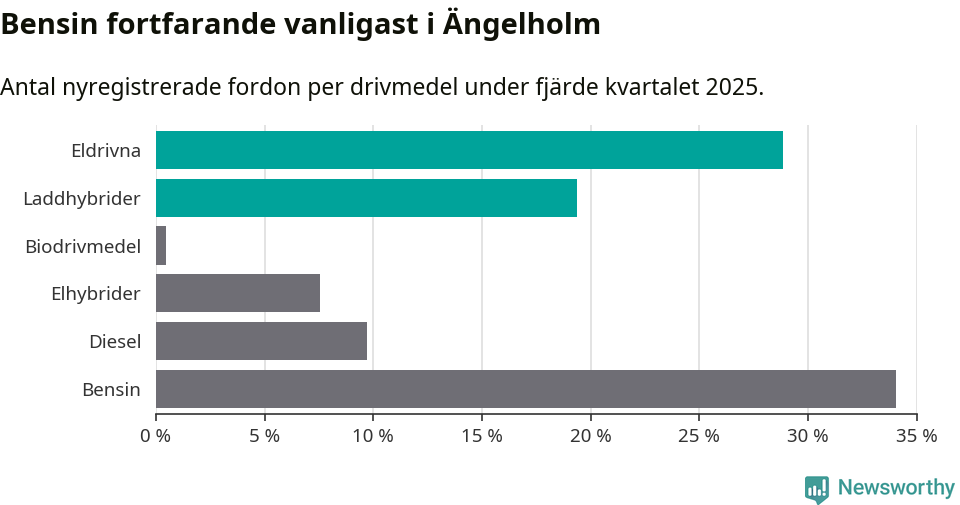Graf: Antal nyregistrerade fordon per drivmedel
