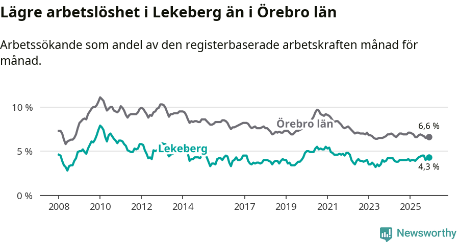 Graf: Arbetslöshet i Lekebergs kommun och Örebro län