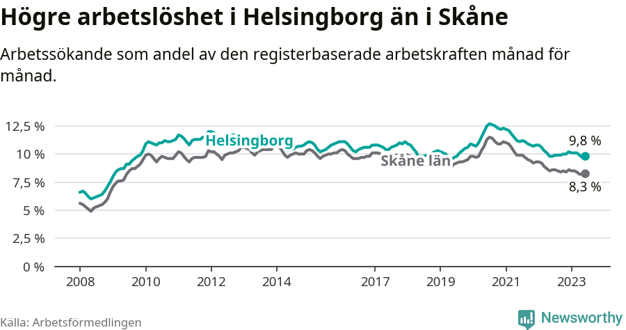 Graf: Arbetslöshet i Helsingborgs kommun och Skåne län