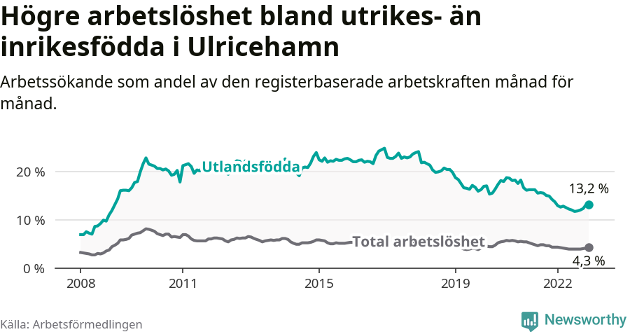Graf: Skillnad i arbetslöshet mellan utrikesfödda och hela befolkningen i Ulricehamns kommun