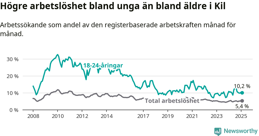 Graf: Skillnad i arbetslöshet mellan unga och hela befolkningen i Kils kommun