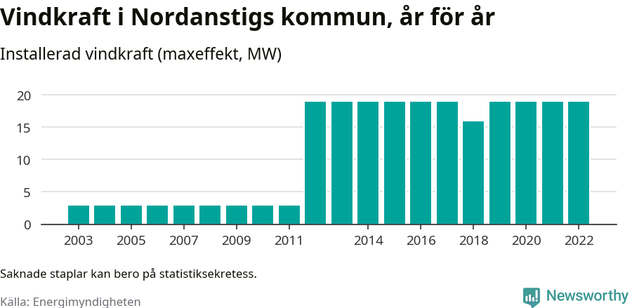 stapeldiagram som visar den totala installerade effekten från år till år.