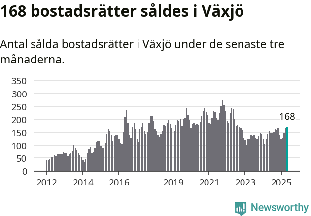 Graf: Antal sålda bostadsrätter i Växjö kommun