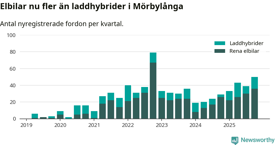 Graf: Antal nya laddhybrider och elbilar över tid