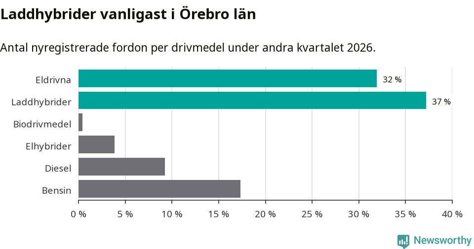 Graf: Antal nyregistrerade fordon per drivmedel