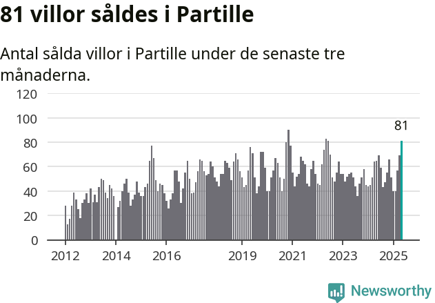 Graf: Antal sålda villor i Partille kommun