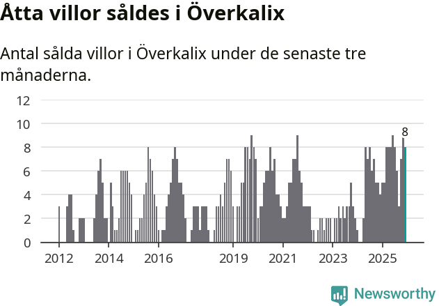 Graf: Antal sålda villor i Överkalix kommun