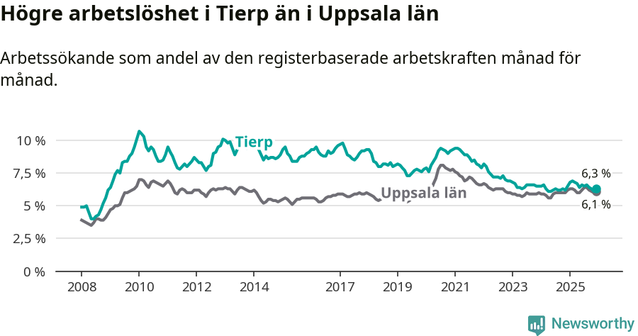 Graf: Arbetslöshet i Tierps kommun och Uppsala län