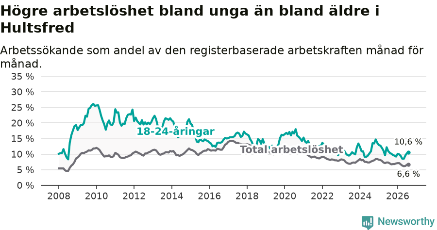 Graf: Skillnad i arbetslöshet mellan unga och hela befolkningen i Hultsfreds kommun