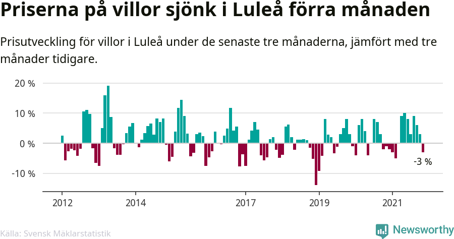 Graf: Prisutveckling för villor i Luleå kommun