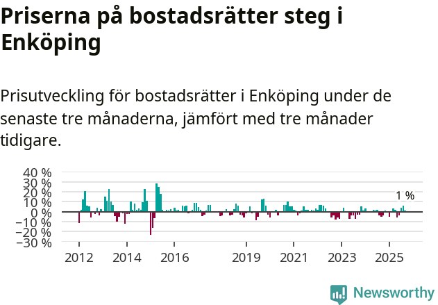 Graf: Prisutveckling för bostadsrätter i Enköpings kommun