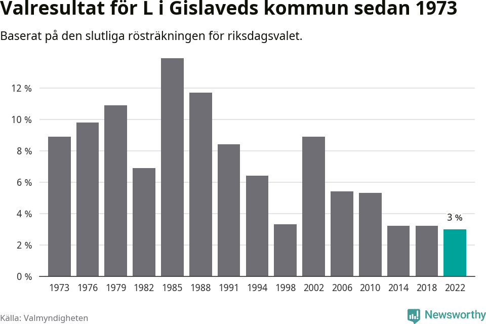 Liberalernas resultat över tid
