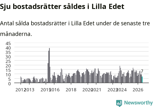 Graf: Antal sålda bostadsrätter i Lilla Edets kommun