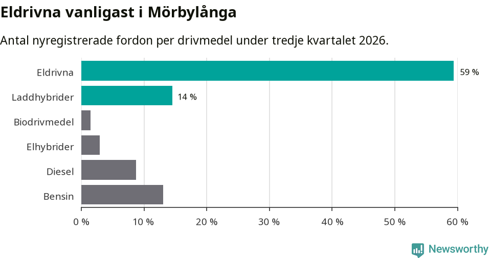 Graf: Antal nyregistrerade fordon per drivmedel