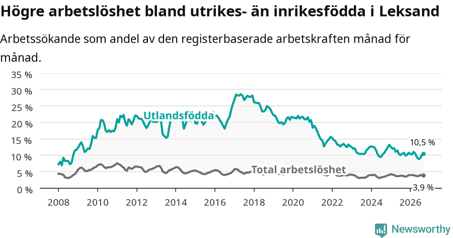 Graf: Skillnad i arbetslöshet mellan utrikesfödda och hela befolkningen i Leksands kommun