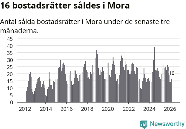 Graf: Antal sålda bostadsrätter i Mora kommun