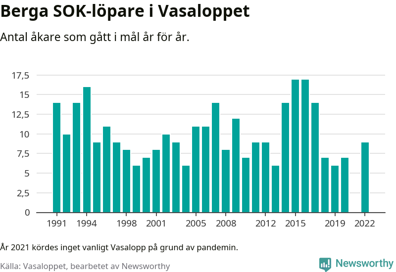 Graf: Antal löpare som gått i mål från Berga SOK år för år.