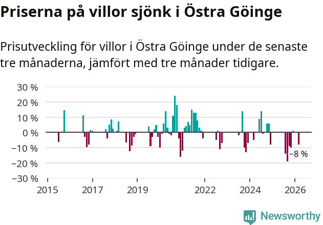 Graf: Prisutveckling för villor i Östra Göinge kommun