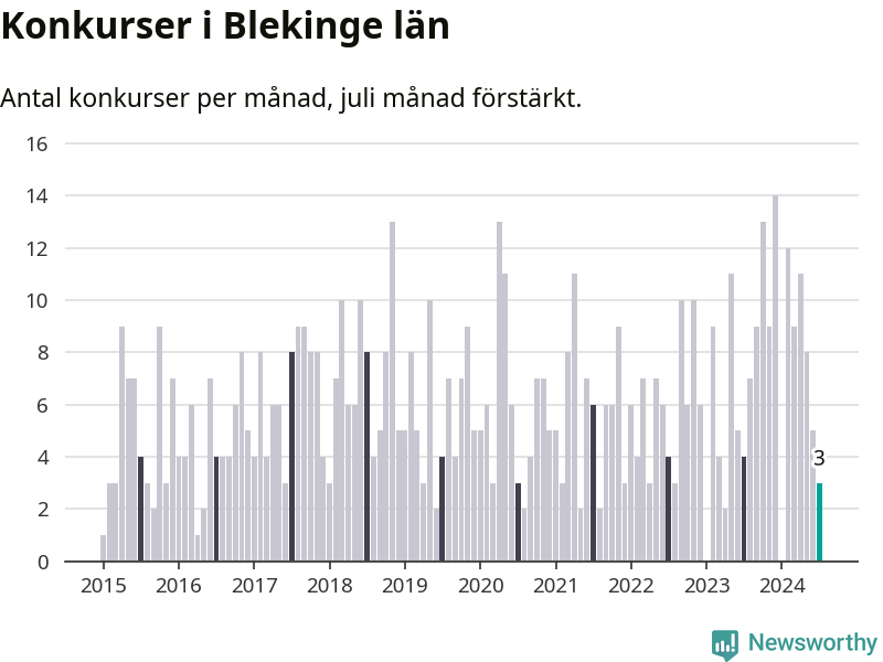 Graf: Antal konkurser per månad i Blekinge län