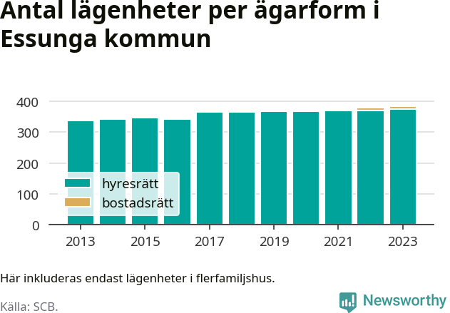 stapeldiagram över fördelningen mellan bostadsrätter och hyresrätter