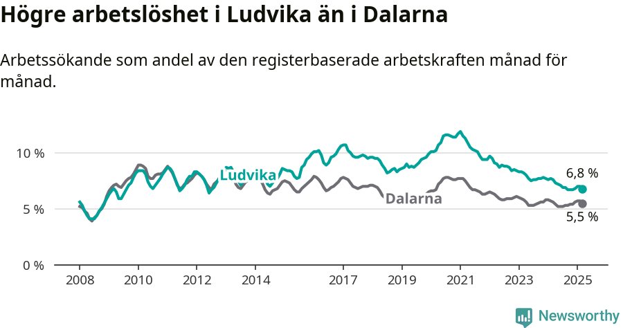 Graf: Arbetslöshet i Ludvika kommun och Dalarnas län