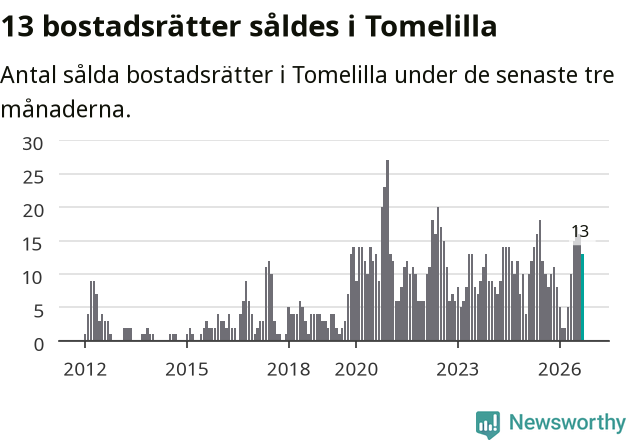 Graf: Antal sålda bostadsrätter i Tomelilla kommun