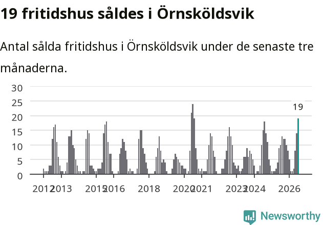 Graf: Antal sålda fritidshus i Örnsköldsviks kommun