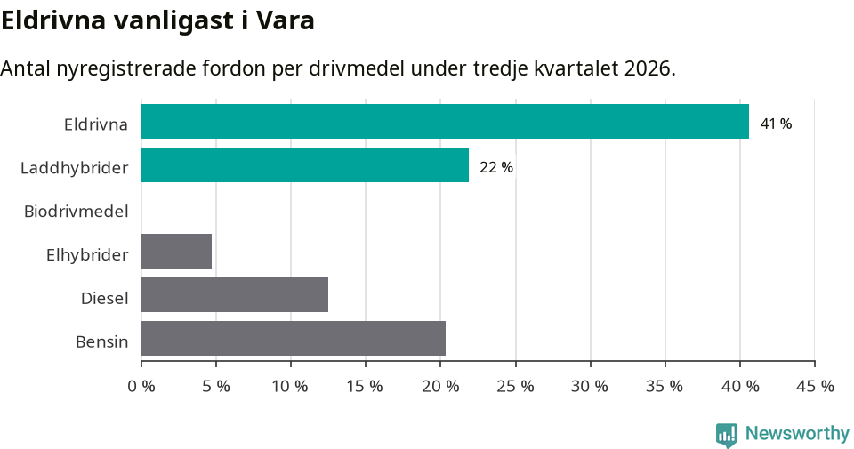 Graf: Antal nyregistrerade fordon per drivmedel