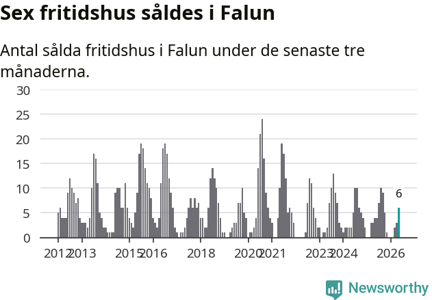 Graf: Antal sålda fritidshus i Falu kommun